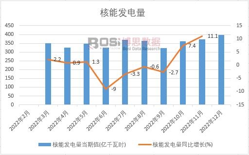 2022年中國核能發電量月度統計