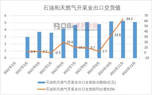 2022年中國石油和天然氣開采業出口交貨值月度統計