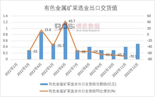 2022年中國有色金屬礦采選業(yè)出口交貨值月度統(tǒng)計