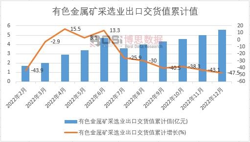 有色金屬礦采選業(yè)出口交貨值累計