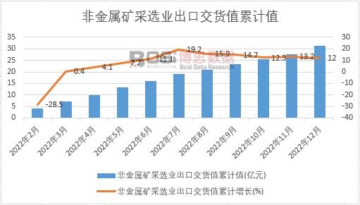 非金屬礦采選業出口交貨值累計