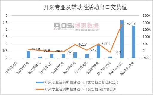 2022年中國開采專業及輔助性活動出口交貨值月度統計