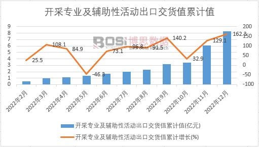 開采專業及輔助性活動出口交貨值累計