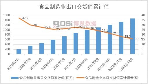 食品制造業(yè)出口交貨值累計(jì)