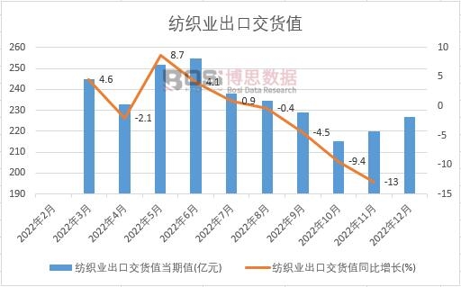 2022年中國紡織業出口交貨值月度統計