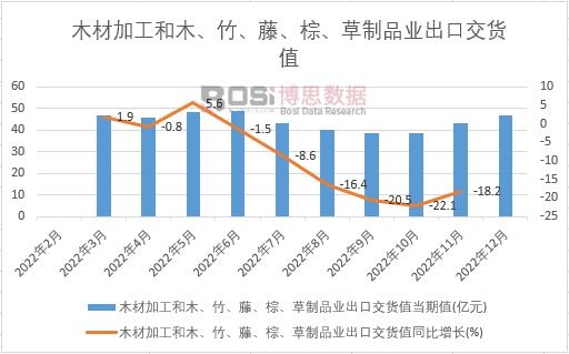 2022年中國木材加工和木、竹、藤、棕、草制品業出口交貨值月度統計