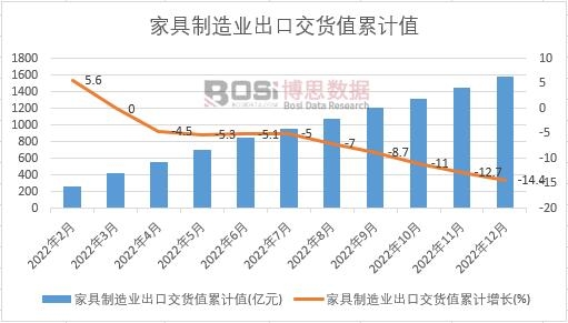 家具制造業出口交貨值累計