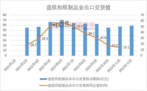 2022年中國造紙和紙制品業出口交貨值月度統計