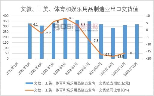 2022年中國文教、工美、體育和娛樂用品制造業出口交貨值月度統計