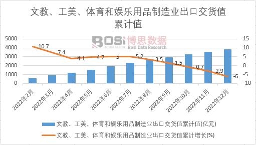 文教、工美、體育和娛樂用品制造業出口交貨值累計