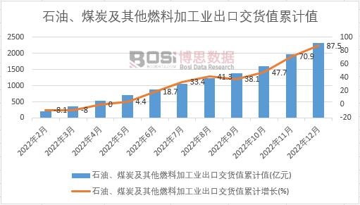 石油、煤炭及其他燃料加工業出口交貨值累計