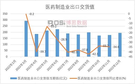 2022年中國醫藥制造業出口交貨值月度統計