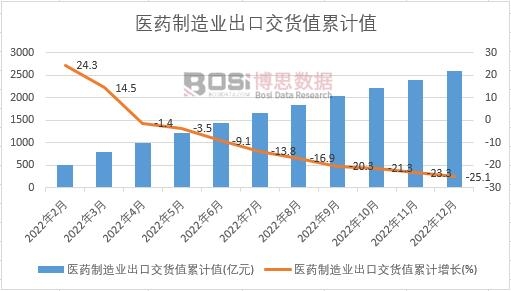 醫藥制造業出口交貨值累計