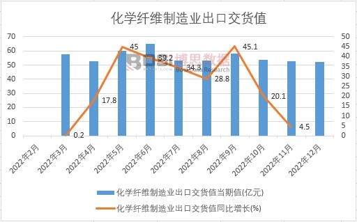2022年中國化學纖維制造業出口交貨值月度統計