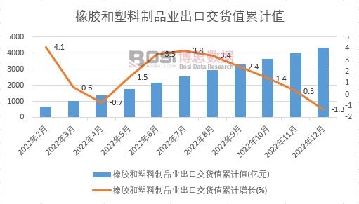 橡膠和塑料制品業出口交貨值累計