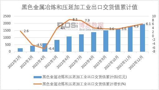 黑色金屬冶煉和壓延加工業出口交貨值累計
