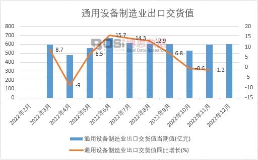 2022年中國通用設(shè)備制造業(yè)出口交貨值月度統(tǒng)計(jì)
