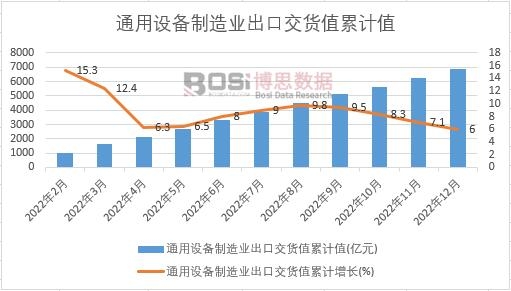 通用設(shè)備制造業(yè)出口交貨值累計(jì)