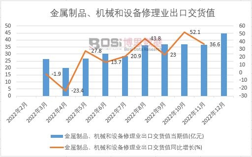 2022年中國金屬制品、機械和設備修理業出口交貨值月度統計