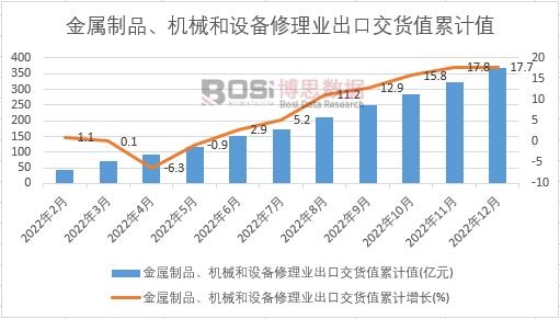 金屬制品、機械和設備修理業出口交貨值累計