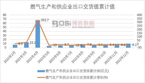 燃?xì)馍a(chǎn)和供應(yīng)業(yè)出口交貨值累計(jì)