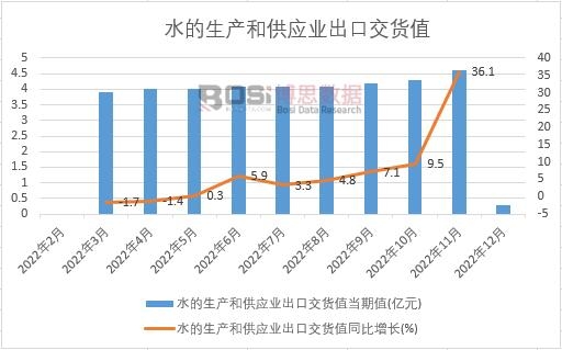 2022年中國水的生產和供應業出口交貨值月度統計