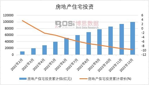 2022年中國房地產住宅投資月度統計