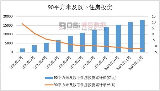 2022年中國90平方米及以下住房投資月度統計