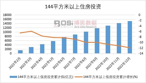 2022年中國144平方米以上住房投資月度統計