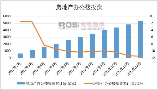2022年中國房地產辦公樓投資月度統計