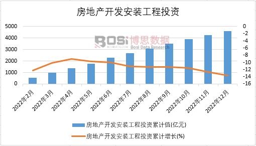 2022年中國房地產(chǎn)開發(fā)安裝工程投資月度統(tǒng)計(jì)