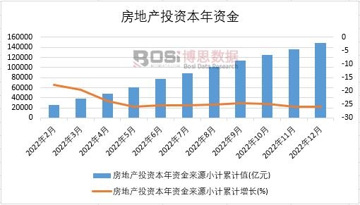 2022年中國房地產投資本年資金月度統計