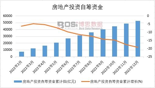 2022年中國房地產(chǎn)投資自籌資金月度統(tǒng)計(jì)