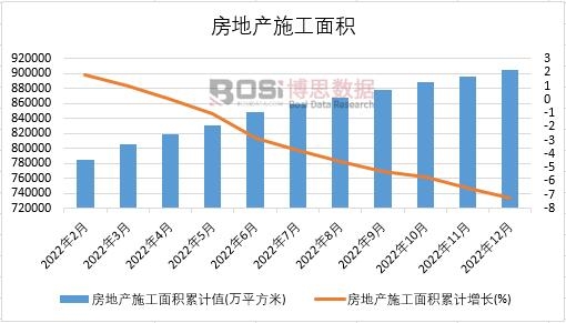2022年中國房地產施工面積月度統計