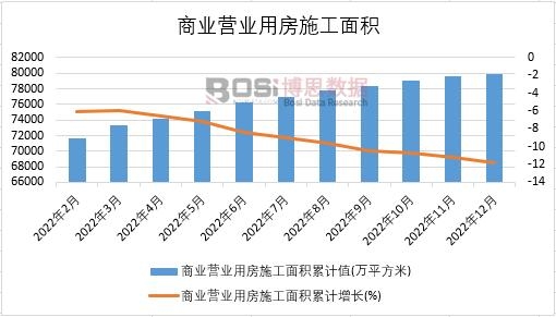 2022年中國商業營業用房施工面積月度統計
