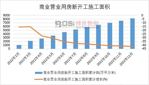 2022年中國商業營業用房新開工施工面積月度統計
