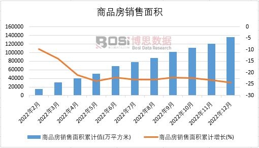 2022年中國商品房銷售面積月度統計