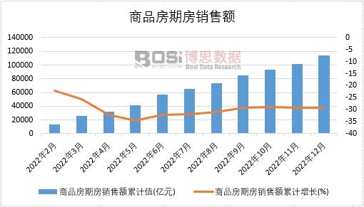 2022年中國商品房期房銷售額月度統計