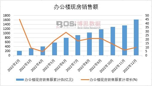 2022年中國辦公樓現房銷售額月度統計