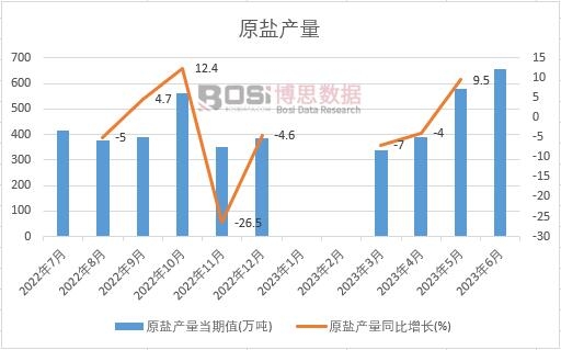 2022年中國原鹽產量月度統計