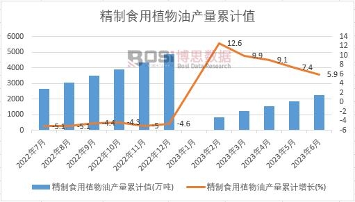 精制食用植物油產量累計