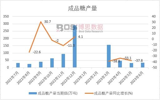2023年上半年中國成品糖產量月度統計