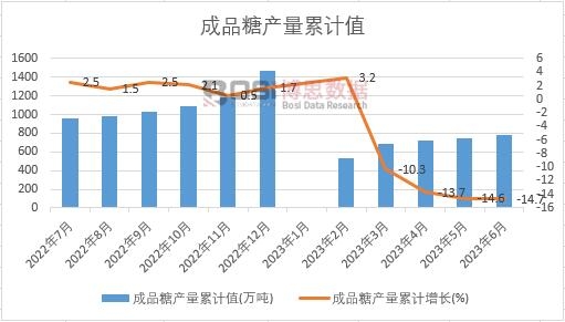 成品糖產量累計
