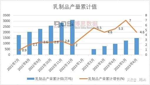 乳制品產量累計