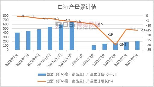 白酒(折65度,商品量)產(chǎn)量累計(jì)