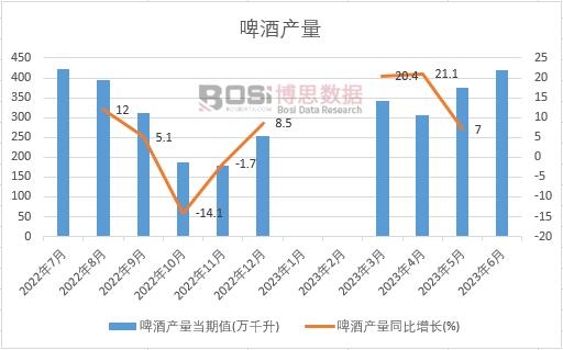 2023年上半年中國啤酒產(chǎn)量月度統(tǒng)計