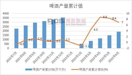 啤酒產(chǎn)量累計