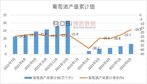 葡萄酒產量累計