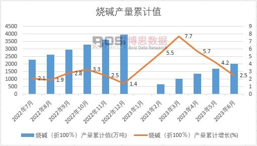 燒堿(折100%)產量累計
