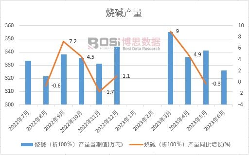 2023年上半年中國燒堿產量月度統計